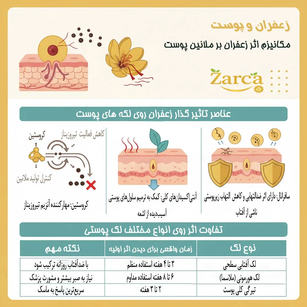 نحوه عملکرد زعفران در کاهش ملانین و روشن کردن لک صورت
